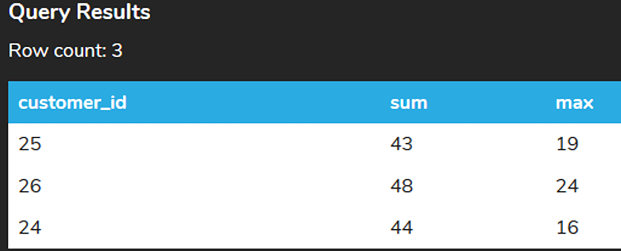 A query results table containing three rows and three columns named customer_id, Sum of Total, and Max of Total. The entries in the customer_id column are 25, 26, and 24. The entries in the Max of Total column are 19, 24, and 16.
