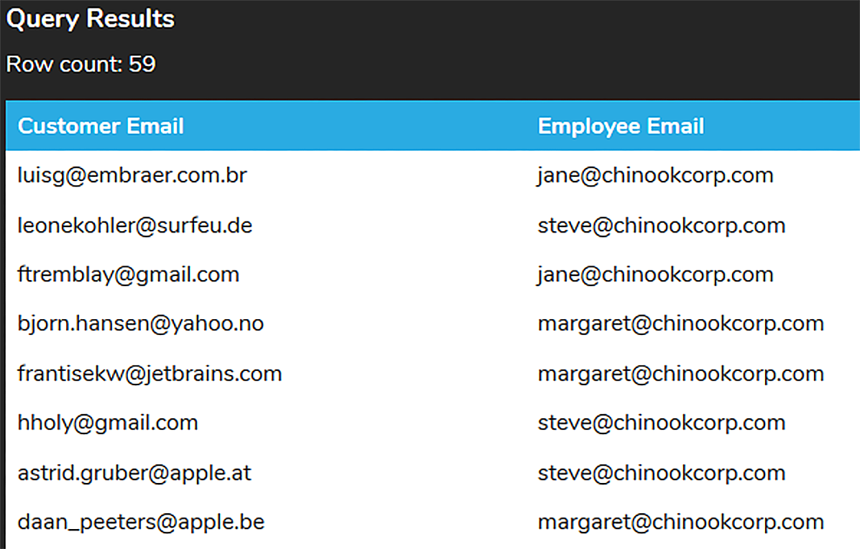 A screenshot of a query results table containing 59 rows and two columns named ‘email’ listing the email addresses of customers and employees.