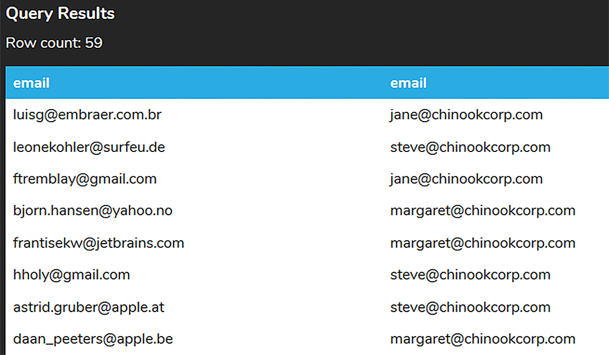 A screenshot of a query results table containing 59 rows and two columns named Customer Email and Employee Email.