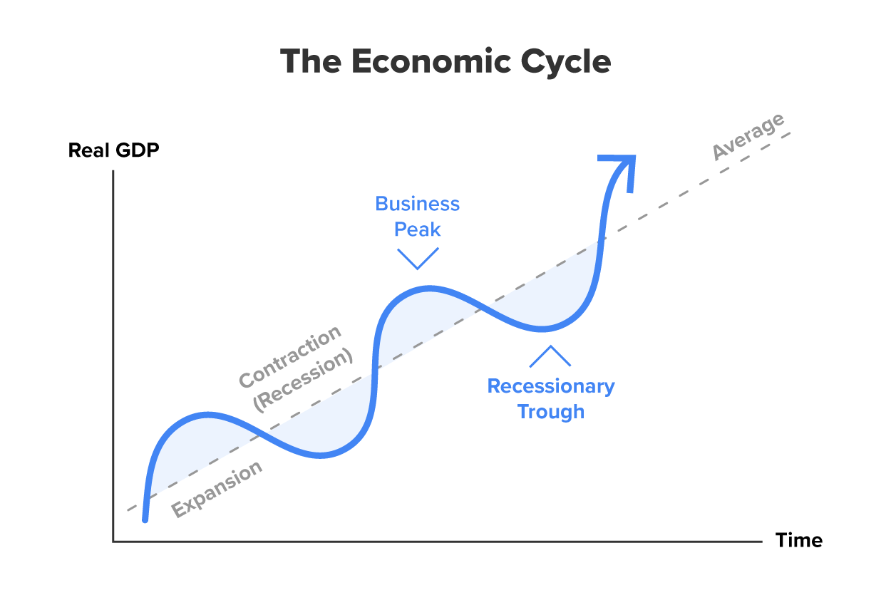 Macroeconomics: The Big Picture Tutorial | Sophia Learning