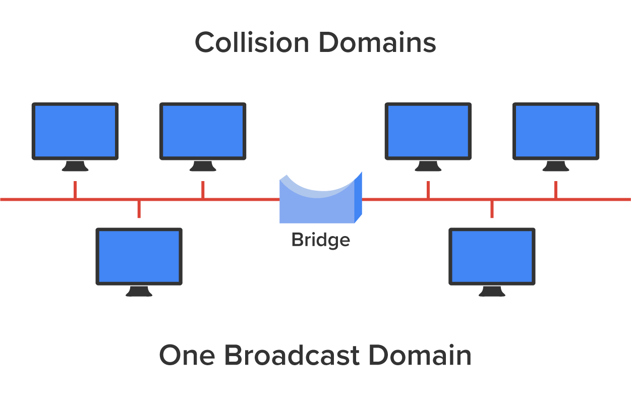 Three computers are on the left and three computers are on the right, all connected by a single cable that branches out to each computer. A bridge icon is placed between the left and right groups of computers, with the cable passing through it. The label ‘Collision Domains’ is present above the computers, and the label ‘One Broadcast Domain’ is present below the computers.