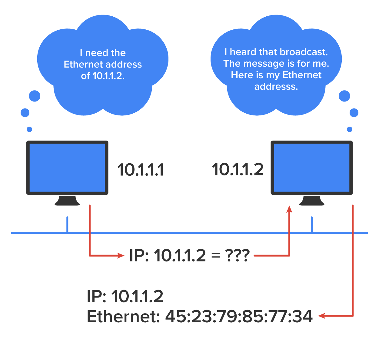 Two computers labeled ‘10.1.1.1’ on the left and ‘10.1.1.2’ on the right. The computer 10.1.1.1 has a thought bubble with the message ‘In need the Ethernet address of 10.1.1.2’. The computer 10.1.1.2 has a thought bubble with the message ‘I heard that broadcast. The message is for me. Here is my Ethernet address’. Both computers are connected via a horizontal cable below, and ‘I P: 10.1.1.2 = ???’ and ‘I P: 10.1.1.2, Ethernet: 45:23:79:85:77:34’ are mentioned below the cable. An arrow points from the computer 10.1.1.1 to ‘I P: 10.1.1.2 = ???’ and from ‘I P: 10.1.1.2 = ???’ to the computer 10.1.1.2. Another arrow points from the computer 10.1.1.2 to ‘I P: 10.1.1.2, Ethernet: 45:23:79:85:77:34’.
