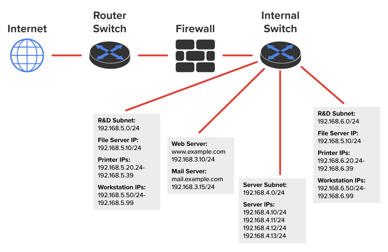 A logical network setup is depicted with various components. An internet icon resembling a globe is labeled ‘Internet’. The internet is connected to a network device labeled ‘Router Switch’. The router switch is connected to a ‘Firewall’ resembling bricks stacked vertically. The firewall is connected to another disk-shaped router labeled ‘Internal Switch’. The internal switch branches out to two R&D subnets, one server subnet, and a web server. The entries in each subnet and server are as follows: 1) R and D subnet: 192.168.5.0/24; File Server I P: 192.168.5.10/24; Printer I P’s: 192.168.5.20.24-192.168.5.39; Workstation I P’s: 192.168.5.50/24-192.168.5.99. 2) Web Server: www.example.com, 192.168.3.10/24; Mail Server, mail.example.com, 192.168.3.15/24 3) Server subnet: 192.168.4.0/24; Server I P’s: 192.168.4.10/24, 192.168.4.11/24, 192.168.4.12/24, 192.168.4.13/24 4) R and D subnet: 192.168.6.0/24; File Server I P: 192.168.5.10/24; Printer I P’s: 192.168.6.20.24-192.168.6.39; Workstation I P’s: 192.168.6.50/24-192.168.6.99