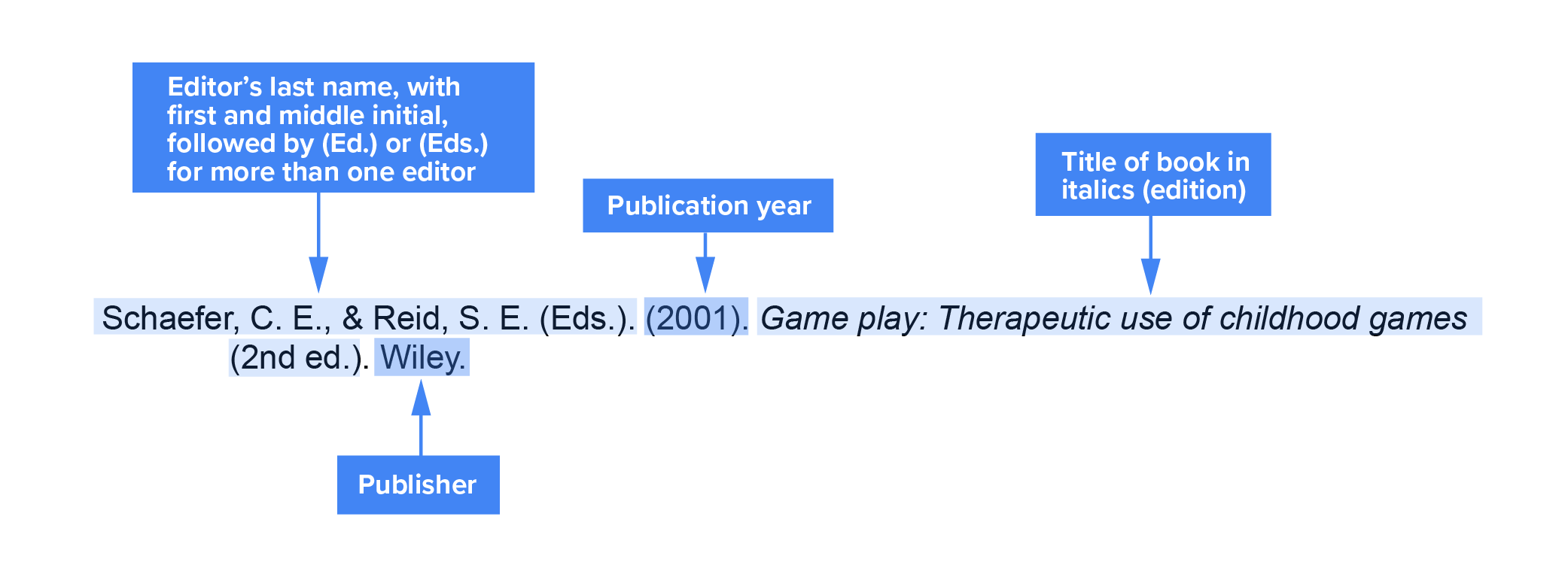 Schaefer, C. E., & Reid, S. E. (Eds.). (2001). <i>Game play: Therapeutic use of childhood games</i> (2nd ed.). Wiley.