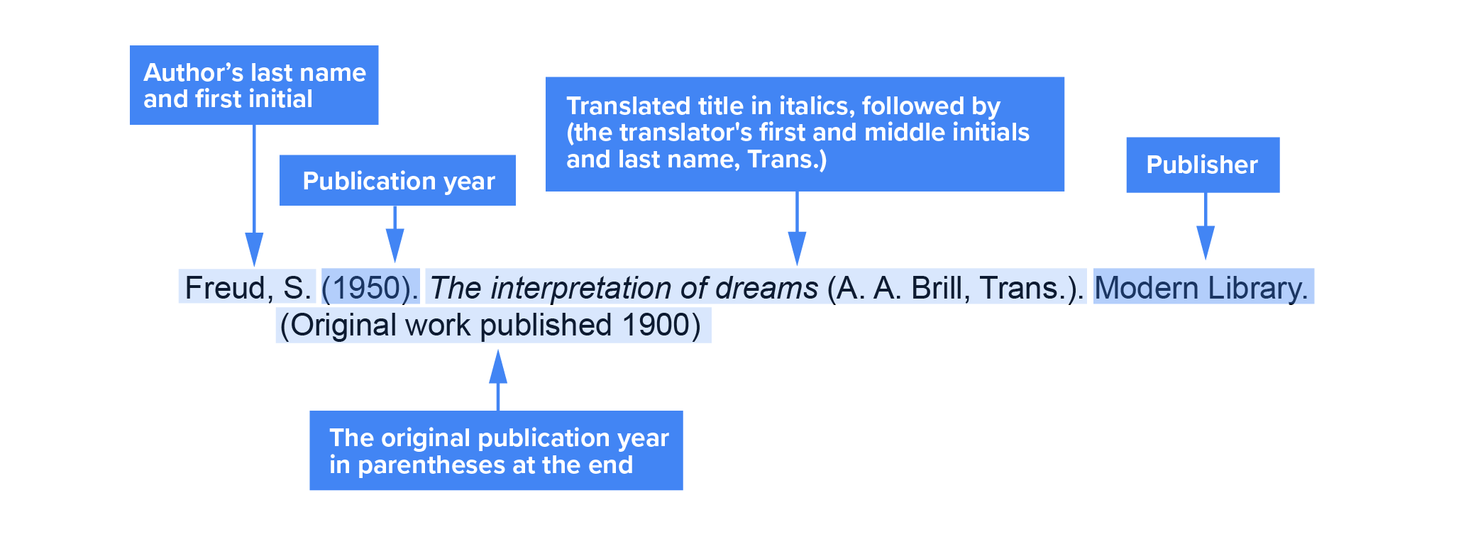 Freud, S. (1950). <i>The interpretation of dreams</i> (A. A. Brill, Trans.). Modern Library. (Original work published 1900)