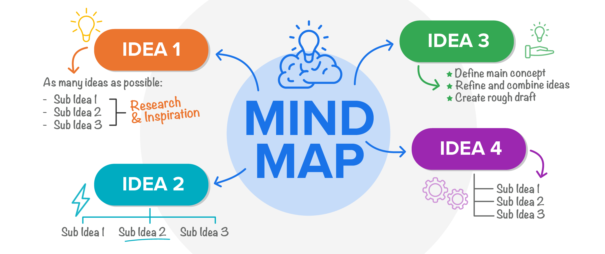 Mind map example