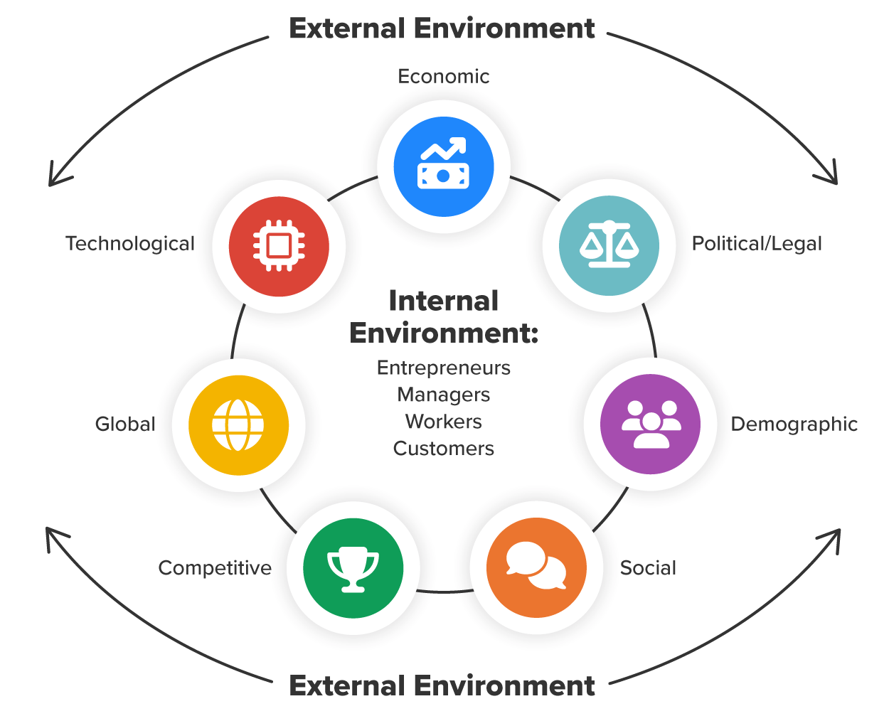 external environments are economic, technological, global, demographic, legal, political, social and competitive. Internal environments are entrepreneurs, managers, customers and workers