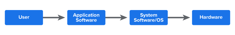 A horizontal diagram showing how users interact with application software, which runs on system software, all supported by the computer’s hardware.