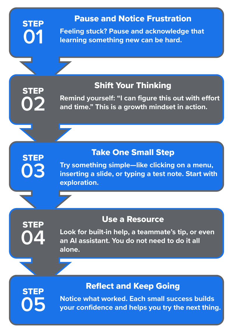 A five-step flowchart showing how to respond with a growth mindset when learning something new. Step 1 is ‘Pause and Notice Frustration’—acknowledge that feeling stuck is normal. Step 2 is ‘Shift Your Thinking’—remind yourself you can figure it out with effort and time. Step 3 is ‘Take One Small Step’—try something simple, like clicking on a menu or typing a test note. Step 4 is ‘Use a Resource’—get help from built-in tips, a teammate, or an AI assistant. Step 5 is ‘Reflect and Keep Going’—notice what worked to build confidence for the next step.