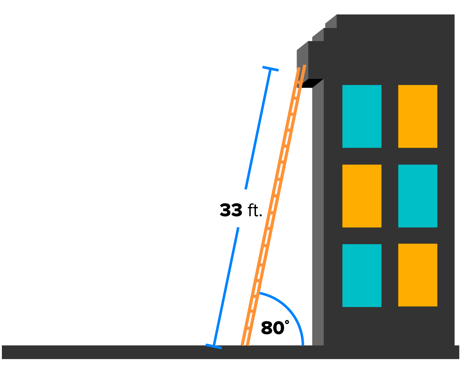 A ladder leans against a building. The length of the ladder is 33 feet and the angle between the ladder and the ground is 80 degrees.