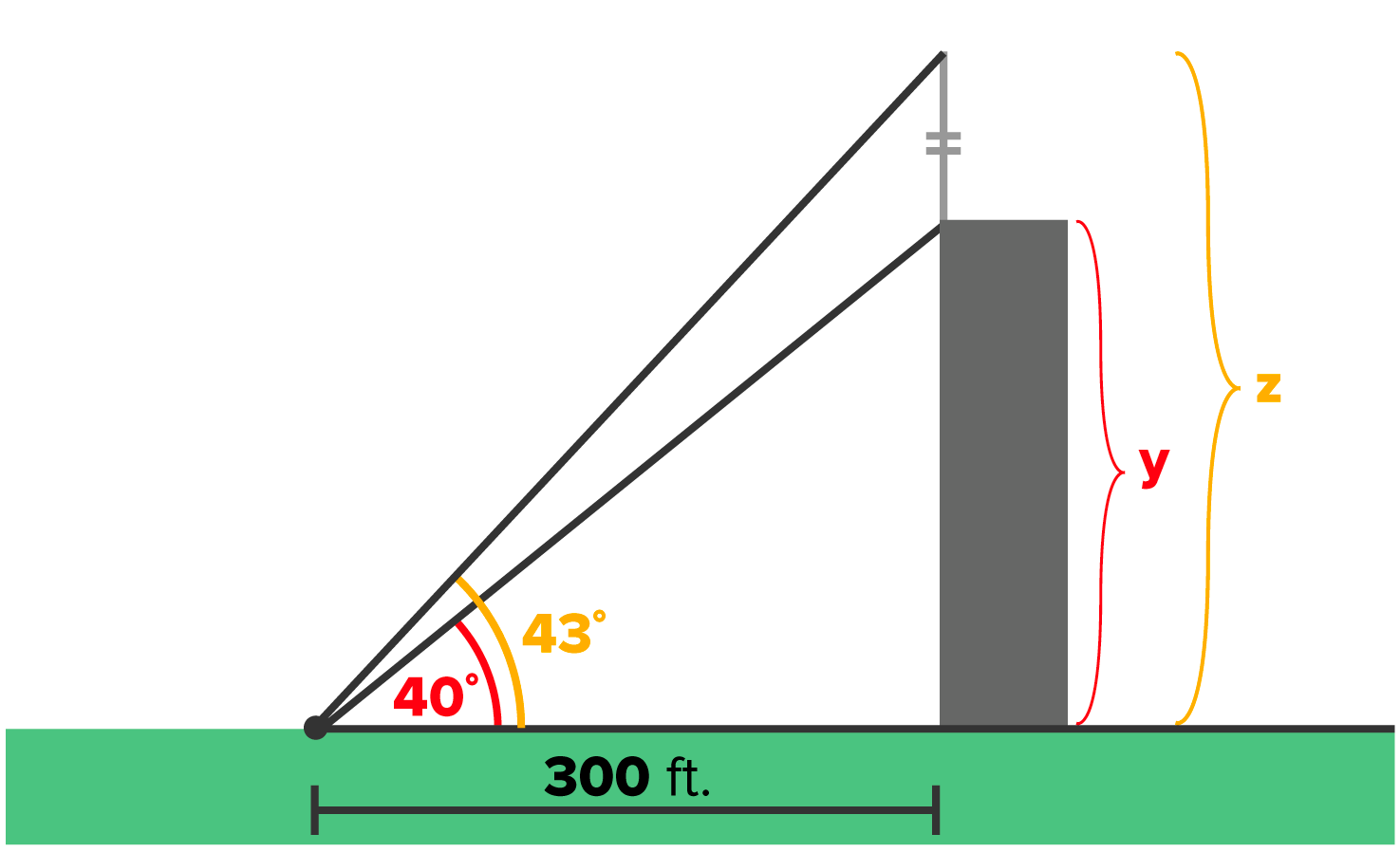 A vertical rectangle depicts a building and its height is marked ‘y’. A marked point on the ground, 300 feet from the base of the building, has two slanted lines drawn upward to the right: one making a 40 degree angle with the ground level that ends at the top of the building, and the other makes a 43 degree angle with the ground level, and ends directly above the previous line, and is marked with having height ‘z’.