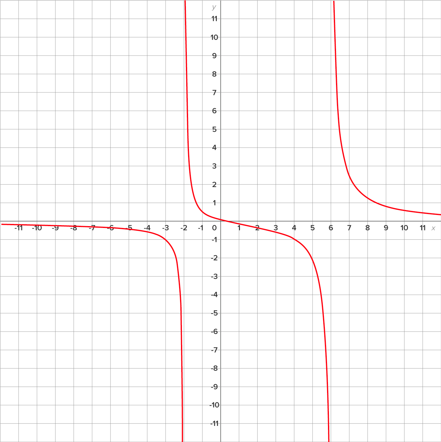 A graph contains three curves. The leftmost curve begins in the third quadrant and runs along the negative x-axis, until turning downward to the right at (-3, -1), then continuing downward in the third quadrant almost vertically along the line x equals -2. The second curve begins high in the third quadrant just to the right of x equals -2, falls very quickly to the right  until reaching the point (-1, 0.5), then falls more gradually, passes through (0.5, 0) and (4, -1), then falls sharply, continuing downward almost vertically on the left side of x equals 6.  The rightmost curve falls quickly from high in the first quadrant slightly to the right of x equals 6, continues downward but turns and then runs horizontally toward the positive x-axis, but remaining in the first quadrant.