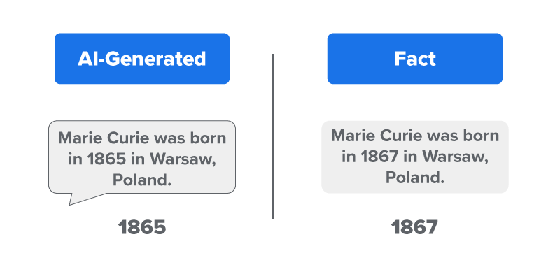 A side-by-side comparison of an AI-generated response and the fact. The AI-generated response says Marie Curie was born in 1865 in Warsaw, Poland. The fact says she was born in 1867 in Warsaw, Poland.