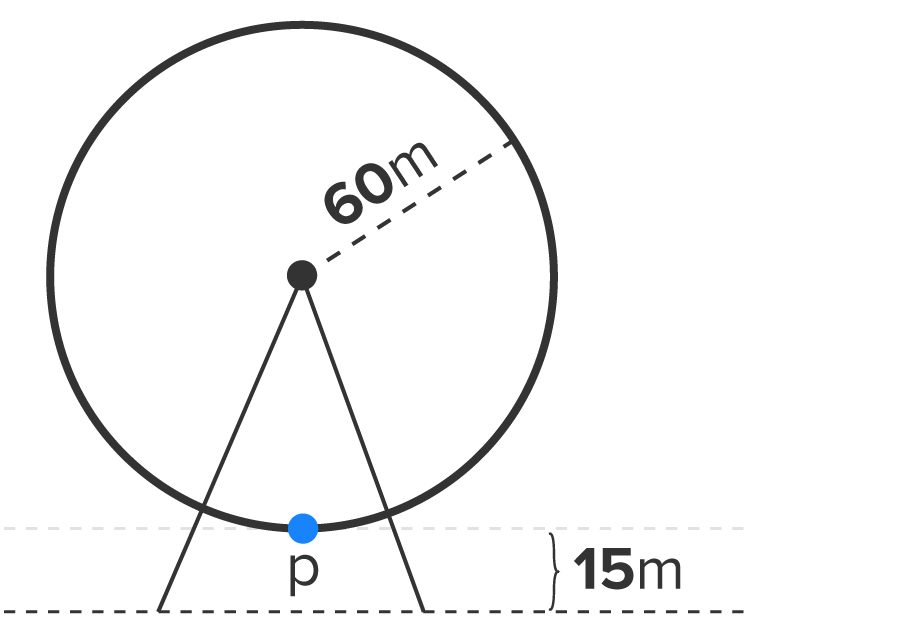 A circle with radius 60 meters has center point marked. An upside-down V has its vertex at the center of the circle and opens downward to a horizontal dashed line that represents the ground. A point with label ‘p’ is marked at the bottom of the circle, which is 15 meters above the ground.