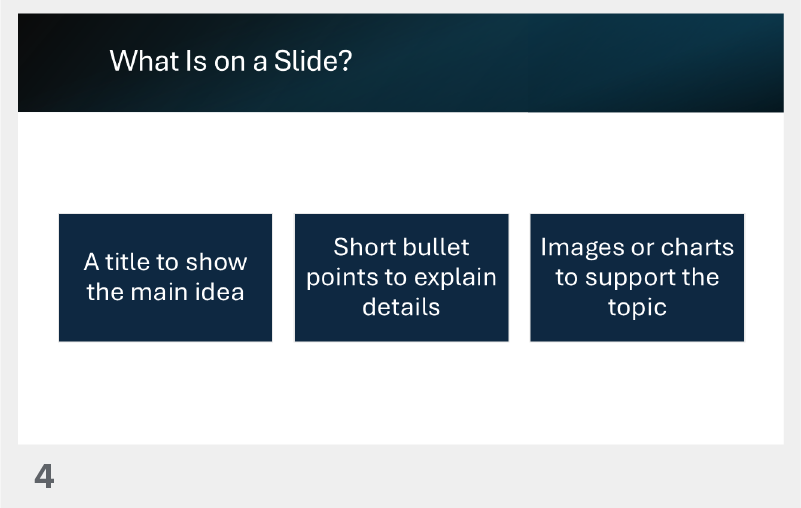 Slide 4 titled “What Is on a Slide?” showing common slide elements like titles, text boxes, images, and bullet points.