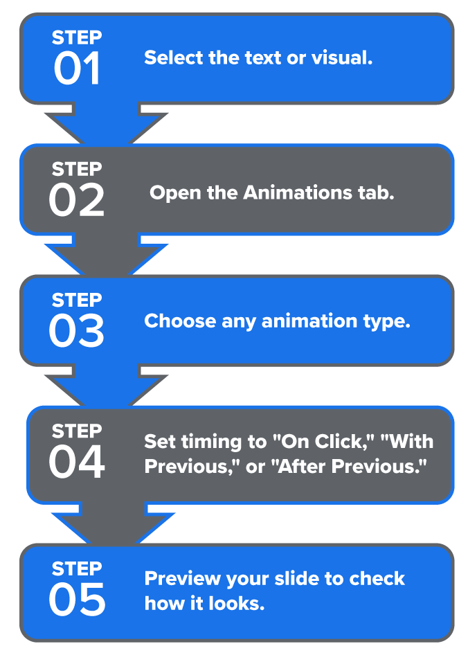 Flowchart showing five steps. Step 1: Select the text or visual; Step 2: Open the Animations tab; Step 3: Choose any animation type; Step 4: Set timing to “On Click,” “With Previous,” or “After Previous”; and Step 5: Preview your slide to check how it looks.