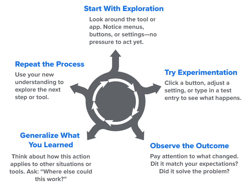 A circular diagram illustrates how exploration, experimentation, and reflection work together. The first step, ‘Start With Exploration’, encourages users to look around a tool or app, noticing menus, buttons, or settings without feeling the pressure to act. Next, ‘Try Experimentation’ invites users to click a button, adjust a setting, or enter test data to see what happens. The third step, ‘Observe the Outcome’, prompts users to notice what changed, whether it met expectations, or solved the problem. Then, ‘Generalize What You Learned’ encourages reflection on how this action could apply to other tools or situations. The cycle ends with ‘Repeat the Process’, urging users to use their new understanding to explore the next feature or tool, reinforcing a continuous learning loop.