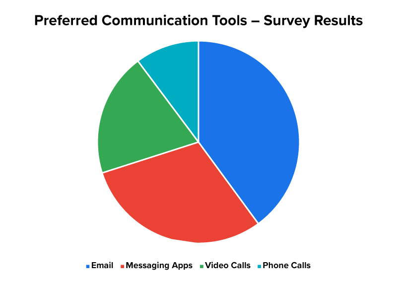 A pie chart showing how survey responses are divided across communication tools.