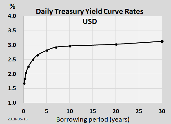 The U.S. dollar yield curve as of May 13, 2018. The curve has a typical upward-sloping shape.
