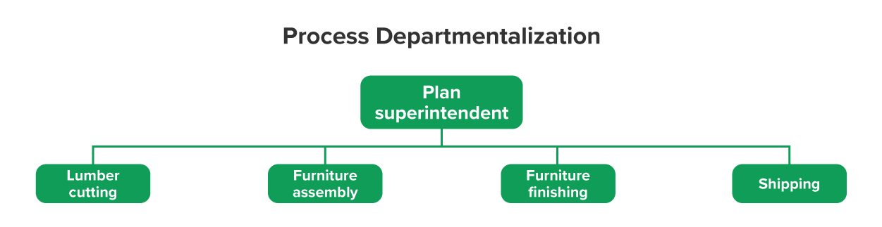 At the top of the organization structure is the plan superintendent, and below them are the different processes: lumber cutting, furniture assembly, furniture finishing, and shipping.