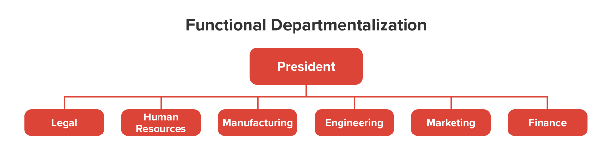 At the top of the organization structure is the president, and below them are human resources, legal, engineering, marketing, manufacturing, and finance.