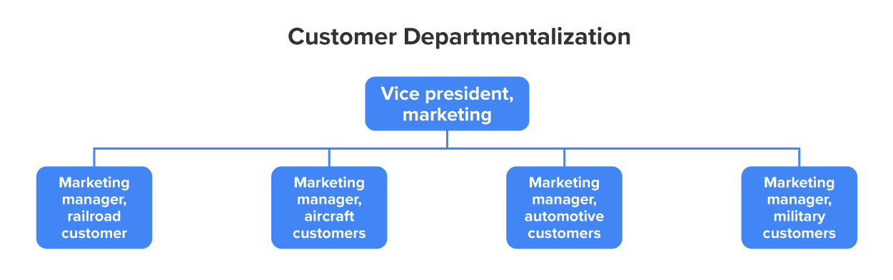 At the top of the organization structure is the vice president of marketing. Below them are the manager of marketing for railroad customers, the manager of marketing for aircraft customers, the manager of marketing for automotive customers, and the manager of marketing for military customers.