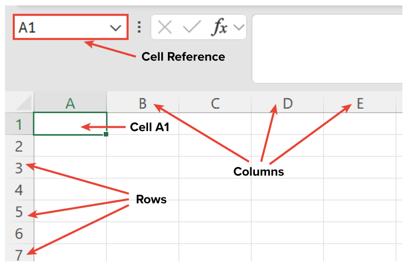 Spreadsheet interface showing Cell A1 selected, with arrows labeling 'Cell A1,' 'Rows' along the left side, and 'Columns' across the top. The name box at the top displays 'A1' to show the selected cell reference.