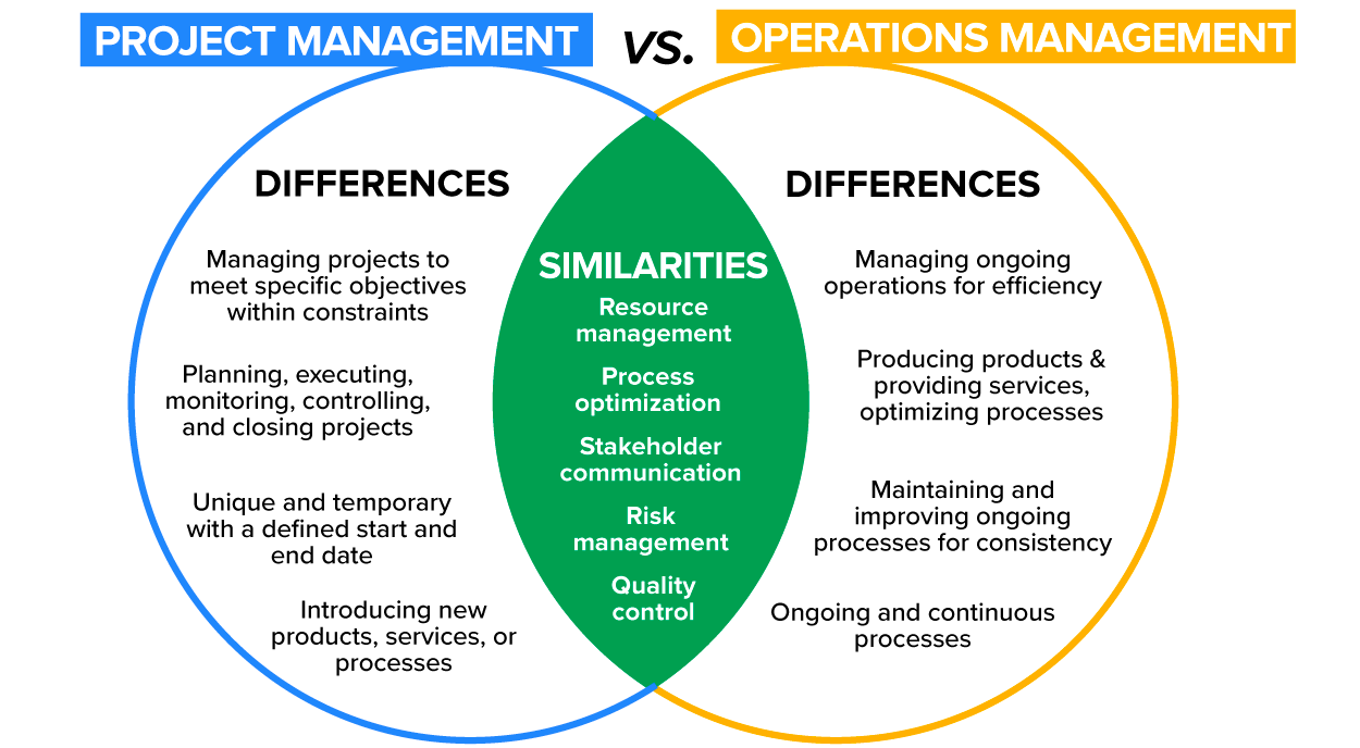 A Venn diagram contrasts ‘Project Management’ and ‘Operations Management’. The left circle, labeled ‘Project Management’, lists four differences: managing projects to meet specific objectives within constraints; planning, executing, monitoring, controlling, and closing projects; unique and temporary with a defined start and end date; and introducing new products, services, or processes. The right circle, ‘Operations Management’, includes managing ongoing operations for efficiency; producing products, providing services, and optimizing processes; maintaining and improving ongoing processes for consistency; and ongoing and continuous processes. The overlapping center, ‘Similarities’, includes resource management, process optimization, stakeholder communication, risk management, and quality control.
