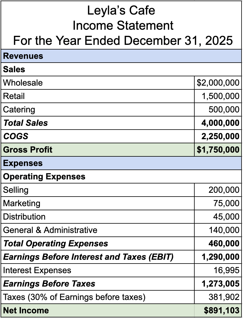 A financial statement of a company titled ‘Leyla’s Cafe, Income Statement, For the Year Ended December 31, 2025’. Under Revenues, Sales includes Wholesale that equals $2,000,000; Retail that equals 1,500,000; and Catering that equals 500,000. Total Sales equals 4,000,000. Cost of Goods Sold (COGS) equals 2,250,000. Gross Profit equals $1,750,000. Under Expenses, Operating Expenses include Selling that equals 200,000; Marketing that equals 75,000; Distribution that equals 45,000; and General and Administrative that equal 140,000. Total Operating Expenses equal 460,000. Earnings Before Interest and Taxes (EBIT) equals 1,290,000. Interest Expenses equal 16,995. Earnings Before Taxes equal 1,273,005. Taxes (30% of Earnings Before Taxes) equal 381,902. Net Income equals $891,103.