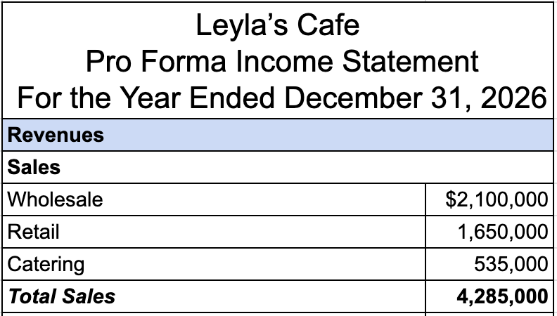 A financial statement of a company titled ‘Leyla’s Cafe, Pro Forma Income Statement, For the Year Ended December 31, 2026. Under Revenues, Sales includes Wholesale that equals $2,100,000; Retail that equals 1,650,000; and Catering that equals 535,000. Total Sales equals 4,285,000.
