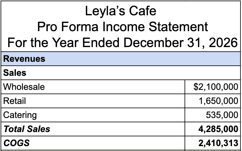 A financial statement titled ‘Leyla’s Cafe Pro Forma Income Statement for the Year Ended December 31, 2026’. Under the heading Revenues, the Sales section lists Wholesale at $2,100,000, Retail at $1,650,000, and Catering at $535,000. Next, ‘Total Sales’ are shown as $4,285,000, followed by COGS (Cost of Goods Sold) at $2,410,313.