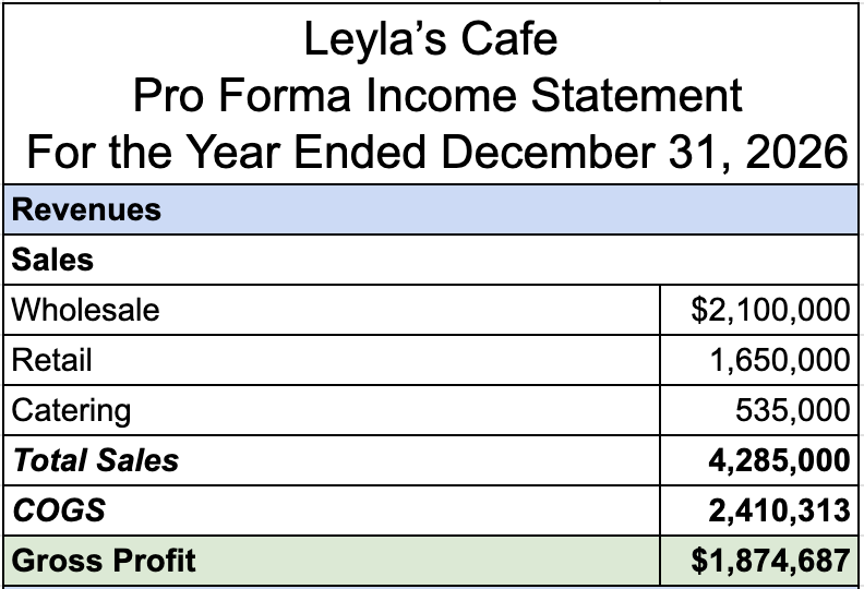 A financial statement titled ‘Leyla’s Cafe Pro Forma Income Statement for the Year Ended December 31, 2026’. Under the heading Revenues, the Sales section lists Wholesale at $2,100,000, Retail at $1,650,000, and Catering at $535,000. Next, ‘Total Sales’ are $4,285,000, followed by COGS (Cost of Goods Sold) at $2,410,313 and Gross Profit at $1,874,687.