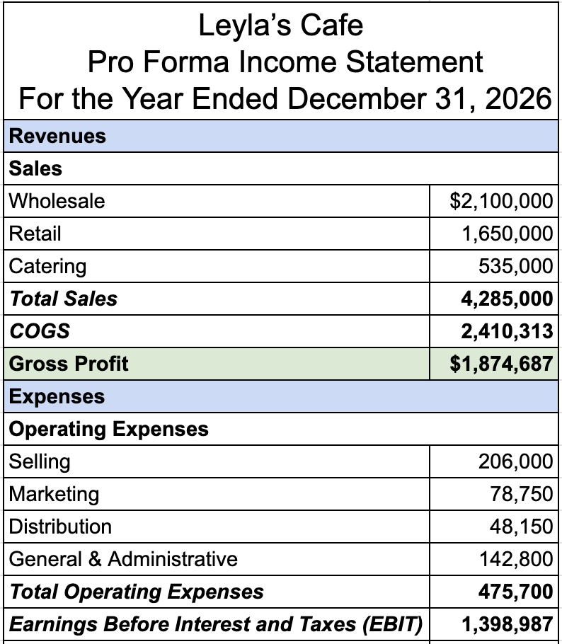 A financial statement titled ‘Leyla’s Cafe Pro Forma Income Statement for the Year Ended December 31, 2026’ includes two sections: Revenues and Expenses. Under Revenues, there is Sales, which includes Wholesale at $2,100,000; Retail at $1,650,000; and Catering at $535,000, for a Total Sales of $4,285,000. COGS is stated at $2,410,313, resulting in a Gross Profit of $1,874,687. Under Expenses, there is Operating Expenses, which includes Selling at $206,000; Marketing at $78,750; Distribution at $48,150; and General & Administrative at $142,800, for Total Operating Expenses of $475,700. At the end, Earnings Before Interest and Taxes (EBIT) is given as $1,398,987.