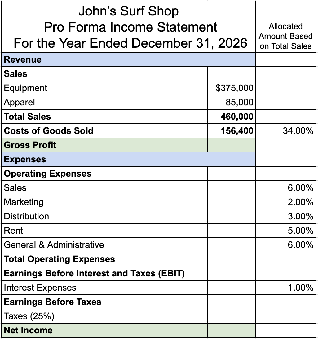 A financial statement titled ‘John’s Surf Shop Pro Forma Income Statement for the Year Ended December 31, 2026’ includes two sections: Revenue and Expenses. A column on the right shows the ‘Allocated amount based on total sales’. Under Revenue, there is Sales, which includes Equipment at $375,000 and Apparel at $85,000, for a Total Sales of $460,000. Cost of Goods Sold is $156,400, representing an allocated amount based on total sales of 34.00%, resulting in a Gross Profit that is not specified. Under Expenses, the allocated amounts based on total sales for operating Expenses include Sales: 6.00%, Marketing: 2.00%, Distribution: 3.00%, Rent: 5.00%, and General & Administrative: 6.00%. Total Operating Expenses and Earnings Before Interest and Taxes (EBIT) are shown but not specified. Interest Expenses are 1.00%. Earnings Before Taxes, Taxes (25%), and Net Income are shown but not specified.