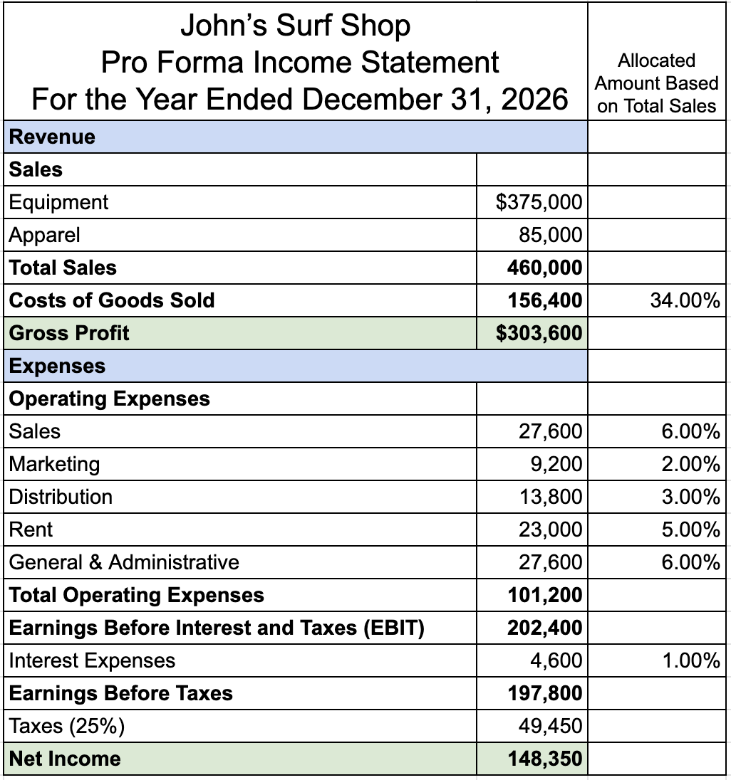 A financial statement titled ‘John’s Surf Shop Pro Forma Income Statement for the Year Ended December 31, 2026’ includes two sections: Revenue and Expenses. A column on the right shows the ‘Allocated amount based on total sales’. Under Revenue, there is Sales, which includes Equipment at $375,000 and Apparel at $85,000, for a Total Sales of $460,000. Cost of Goods Sold is $156,400, resulting in a Gross Profit of $303,600. For Cost of Goods Sold, the allocated amount based on total sales represents 34.00% of the total sales.  Under Expenses, there is Operating Expenses, which includes Sales at $27,600; Marketing at $9,200; Distribution at $13,800; Rent at $23,000; and General & Administrative at $27,600, for Total Operating Expenses of $101,200. Earnings Before Interest and Taxes (EBIT) is $202,400. Interest Expenses are $4,600, resulting in Earnings Before Taxes of $197,800. Taxes (25% of earnings before taxes) are $49,450, resulting in a Net Income of $148,350. The Allocated amounts based on total sales for Operating Expenses include Sales at 6.00%, Marketing at 2.00%, Distribution at 3.00%, Rent at 5.00%, General & Administrative at 6.00%, and Interest Expenses at 1.00%.