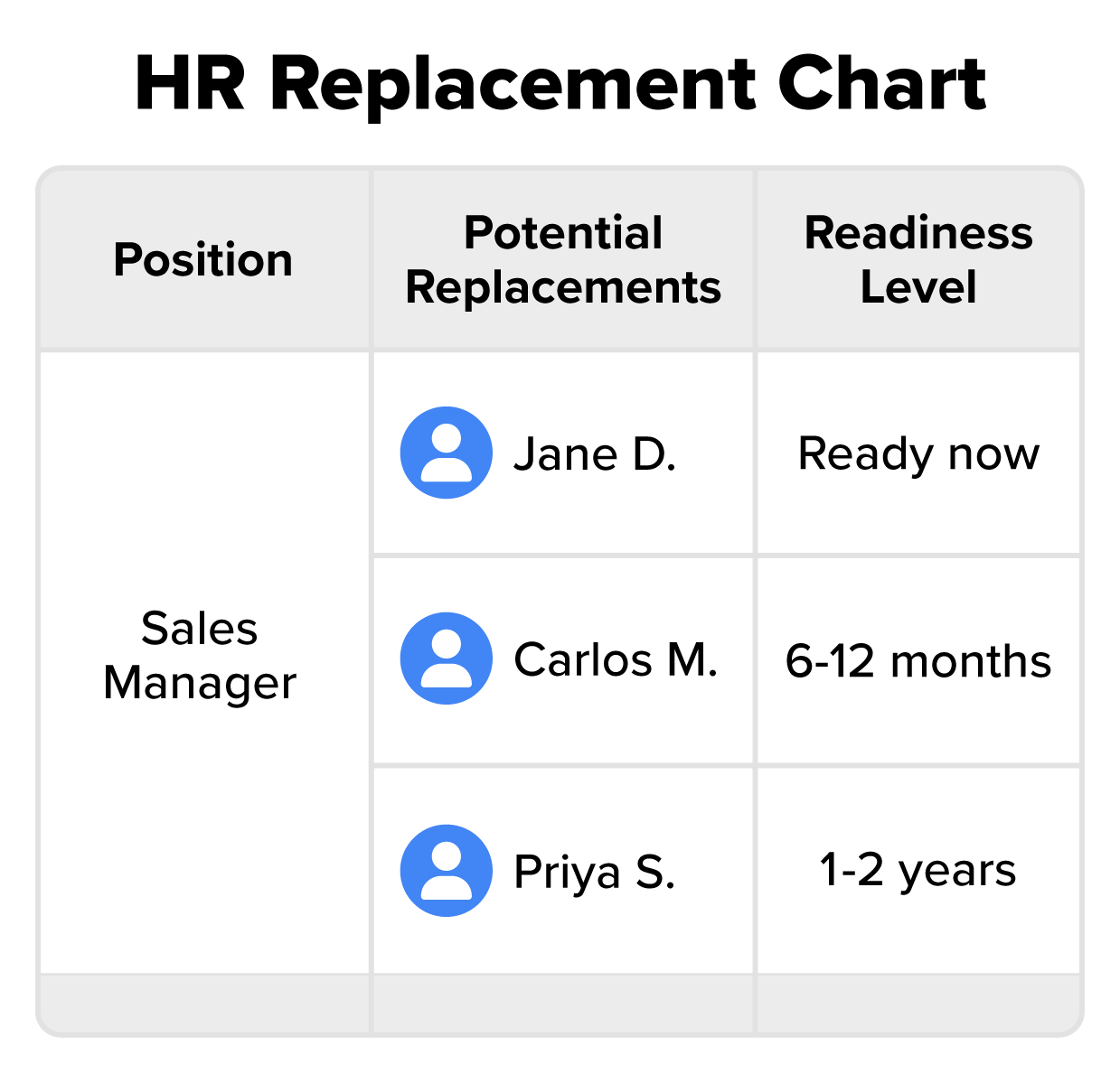 Personal Replacement Chart Example Achieving High Performance Through HRM Tutorial | Sophia Learning