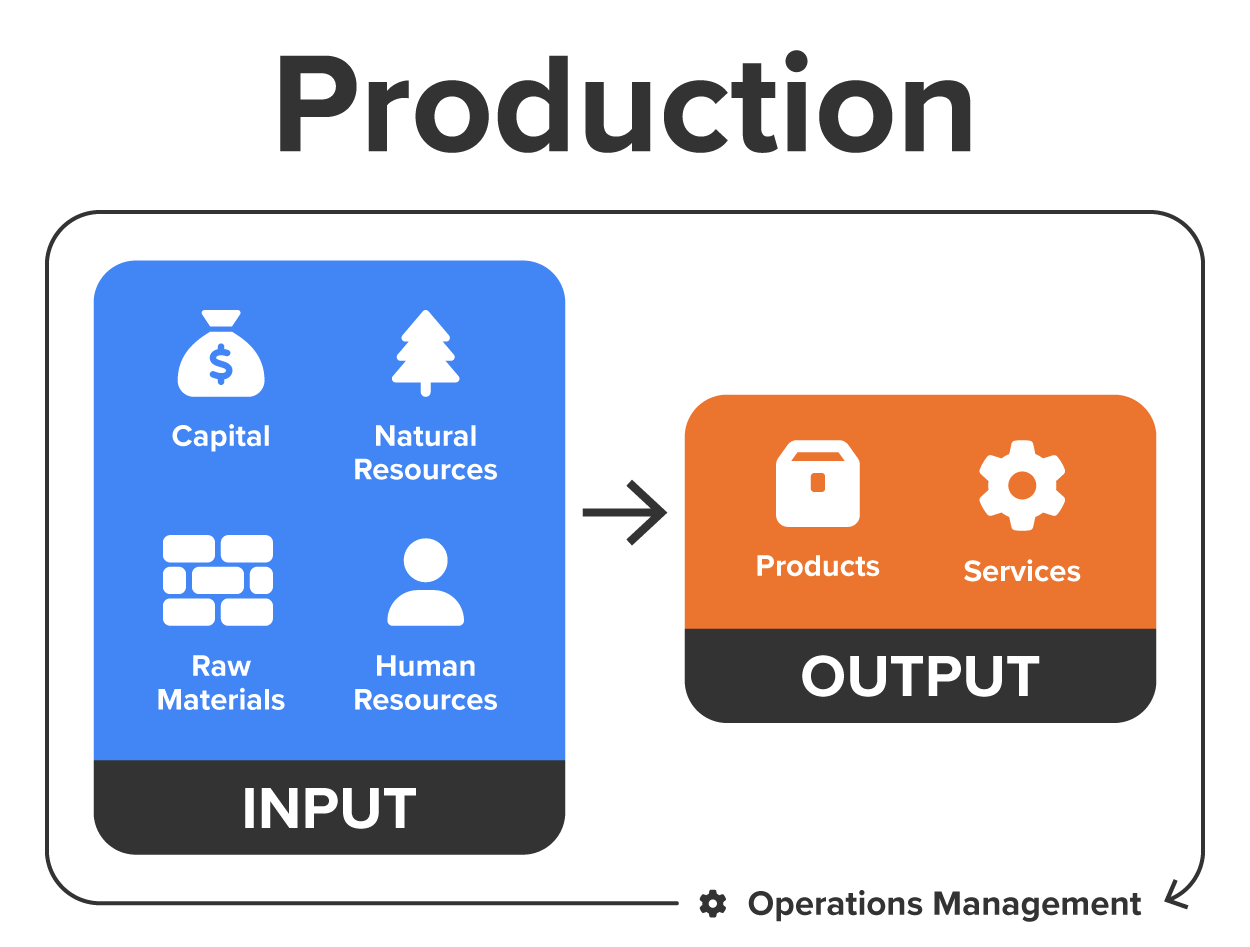  production turns inputs into outputs