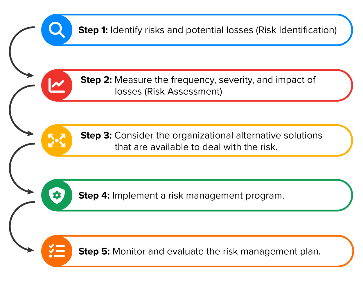 Step 1 is identifying risks and potential losses, that is, risk identification; Step 2 is measuring the frequency, severity, and impact of losses, that is, risk assessment; Step 3 is considering the organizational alternative solutions that are available to deal with the risk; Step 4 is implementing a risk management program; and Step 5 is monitoring and evaluating the risk management plan.