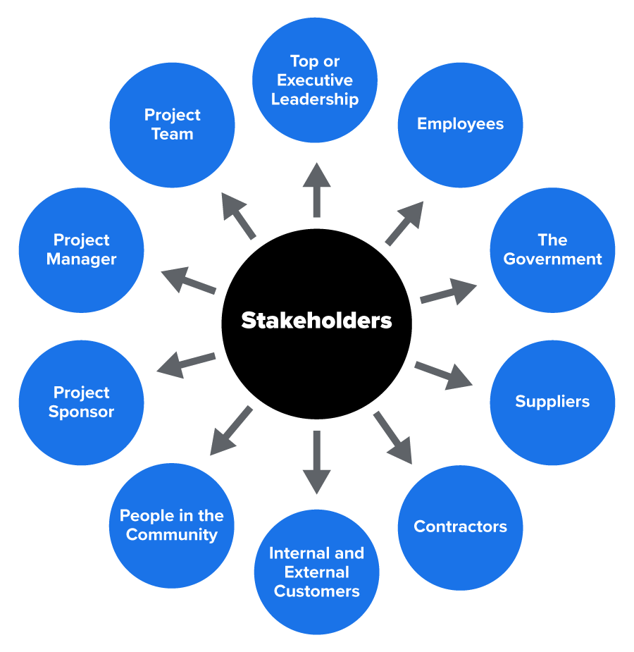 Stakeholders at the center with arrows pointing to various groups: Top or Executive Leadership, Employees, The Government, Suppliers, Contractors, Internal and External Customers, People in the Community, Project Sponsor, Project Manager, and Project Team.