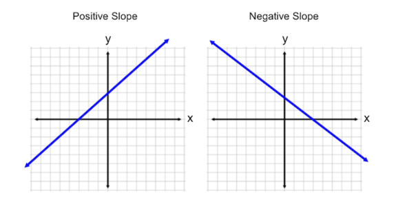 Graph of a Line Tutorial | Sophia Learning