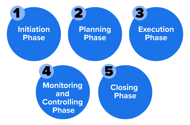 Five numbered circles labeled ‘1, Initiation Phase’; ‘2, Planning Phase’; ‘3, Execution Phase’; ‘4, Monitoring and Controlling Phase’; and ‘5, Closing Phase’.