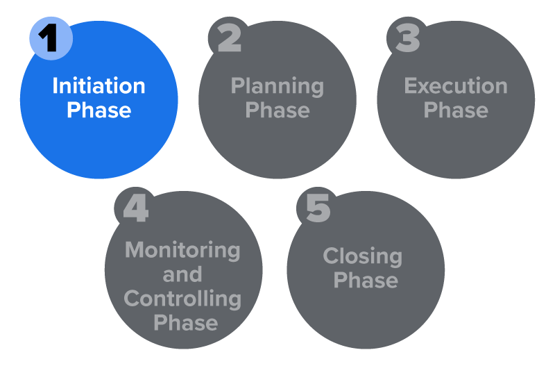Five numbered circles labeled with project phases, with the Initiation Phase highlighted.