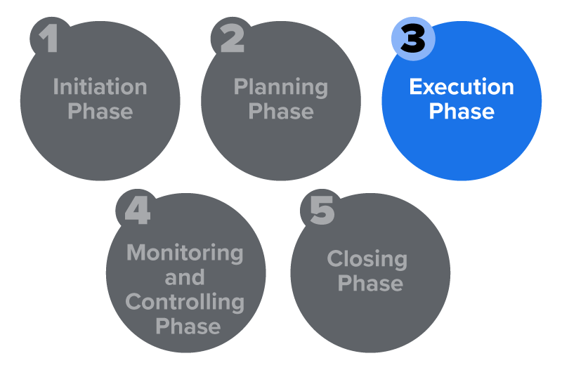 Five numbered circles labeled with project phases, with the Execution Phase highlighted.