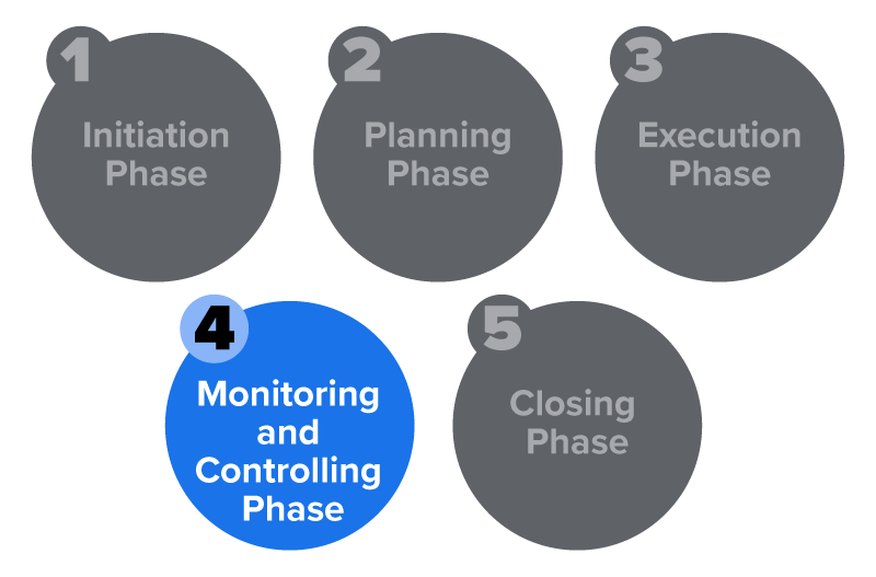Five numbered circles labeled with project phases, with the Monitoring and Controlling Phase highlighted.