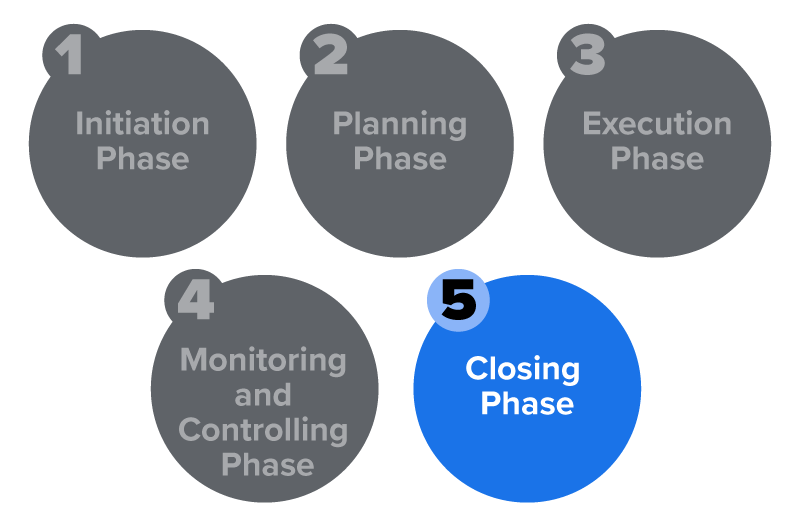 Five numbered circles labeled with project phases, with the Closing Phase highlighted.