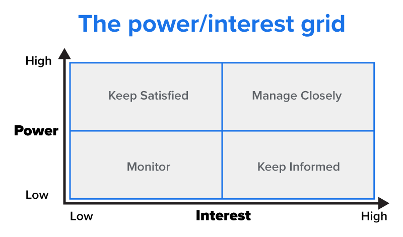A power/interest grid with four quadrants. High power and high interest: Manage Closely. High power and low interest: Keep Satisfied. Low power and high interest: Keep Informed. Low power and low interest: Monitor.