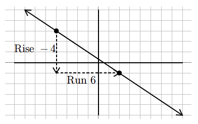 A graph with a line slanting downward from left to right, passing through two marked points. A vertical dashed line labeled ‘Rise −4’ extends downward from the first point and meets the horizontal dashed line labeled ‘Run 6’, which forms a right-angled triangle by connecting to the second point.
