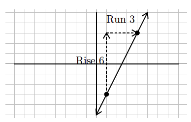 A graph with a line slanting upward from left to right, passing through two marked points. A vertical dashed line labeled ‘Rise 6’ extends upward from one point and meets the horizontal dashed line labeled ‘Run 3’, which forms a right-angled triangle by connecting to the other point.