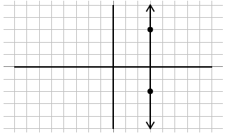A coordinate graph with an x-axis and a y-axis consisting of several grids, each grid representing a unit. There are two marked points and a vertical line on the graph. One marked point is in the first quadrant, 3 units above the positive x-axis and 3 units to the right of the positive y-axis; the other is in the fourth quadrant, 2 units below the positive x-axis and 3 units to the right of the negative x-axis. The line extends from the first quadrant to the fourth quadrant by passing through the marked points.