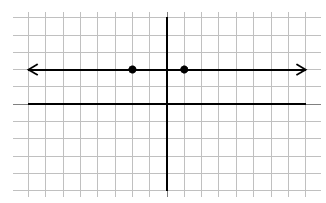 A coordinate graph with an x-axis and a y-axis consisting of several grids, each grid representing a unit. There are two marked points and a horizontal line on the graph. One marked point is in the second quadrant, 2 units above the negative x-axis and 2 units to the left of the y-axis; the other is in the first quadrant, 2 units above the positive x-axis and 1 unit to the right of the y-axis. The line extends from the second quadrant to the first quadrant by passing through the marked points.